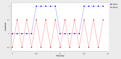 QT GUI Time Sink Nyquist-Grenze