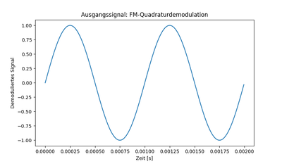 Quadratur-Demodulation Ausgabe