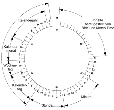 Bitdiagramm der DCF77-Zeitinformation