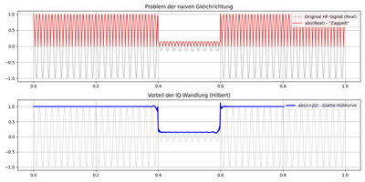 Vergleich Hilbert-Transformation und Gleichrichtung