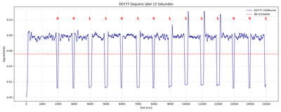 DCF77-Signalverlauf mit Amplitudenabsenkungen