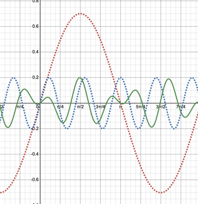Multiplikation zweier Signale