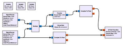 Blockschaltbild der AM-Modulation