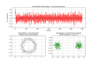Simulationsergebnis: Phasenfehler und Konstellation vor/nach der Costas Loop