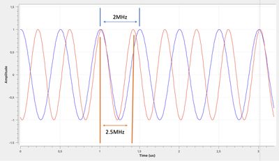 Frequency Shift Beispiel 1