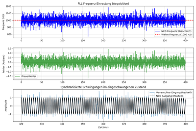 Simulation der PLL: verrauschtes Eingangssignal und eingerasteter NCO