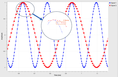 Ergebnis des Repeat-Blocks mit Interpolation 4