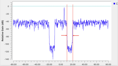 Spektrum eines Bandpassfilters