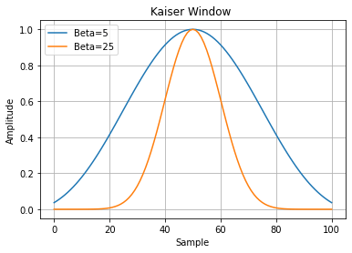 Kaiser-Fenster: Balance zwischen Hauptkeulenbreite und Nebenkeulenhöhe