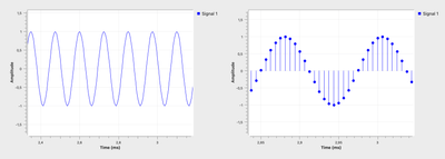 Amplitude eines Signals