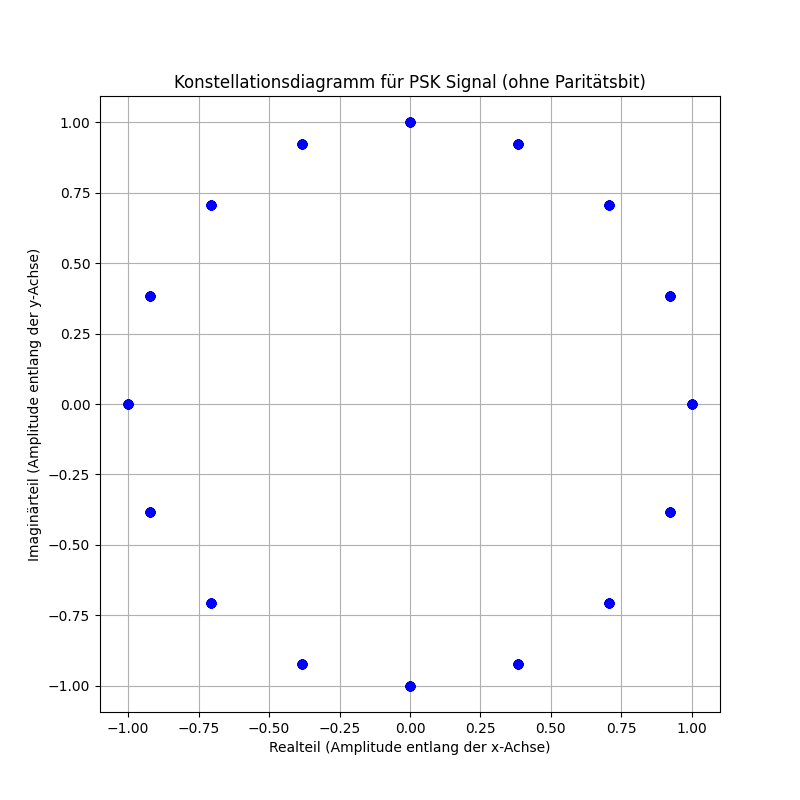 Konstellationsdiagramm für das PSK-Signal