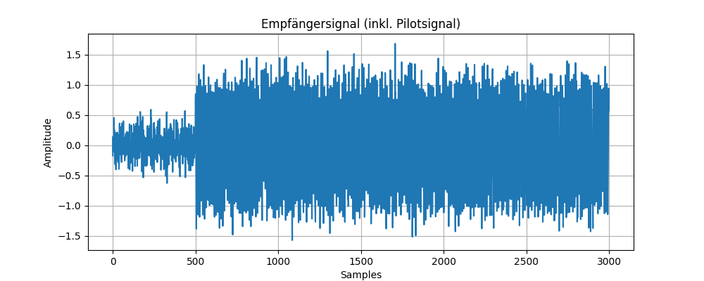 PSK-Signal mit Rauschen und vorangestelltem Pilotsignal