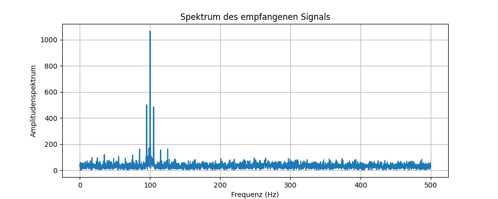 Spektrum des PSK-Signals bei niedrigem SNR