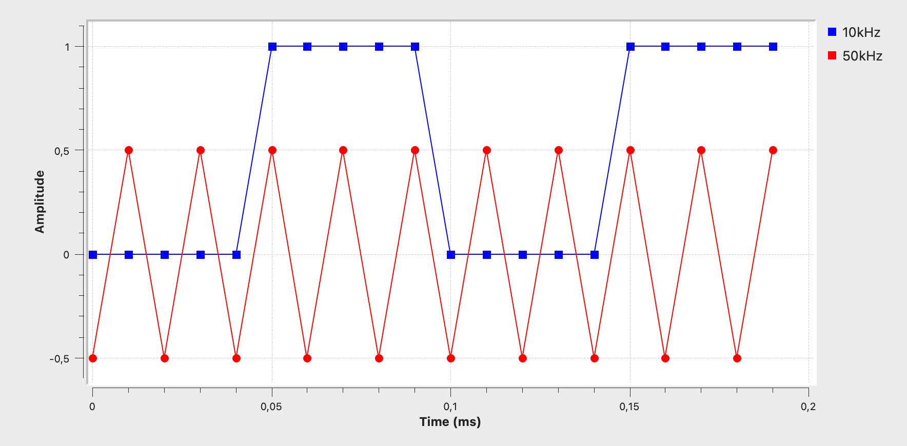 QT GUI Time Sink Nyquist-Grenze