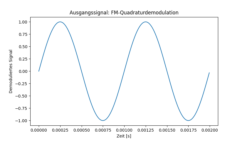 Quadratur-Demodulation Ausgabe