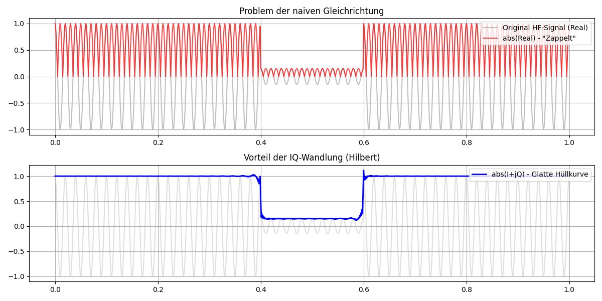 Vergleich Hilbert-Transformation und Gleichrichtung