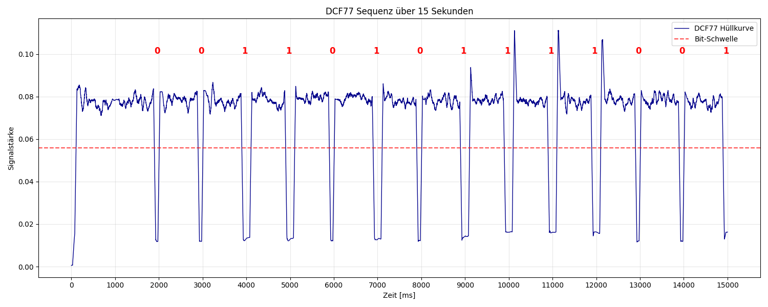 DCF77-Signalverlauf mit Amplitudenabsenkungen