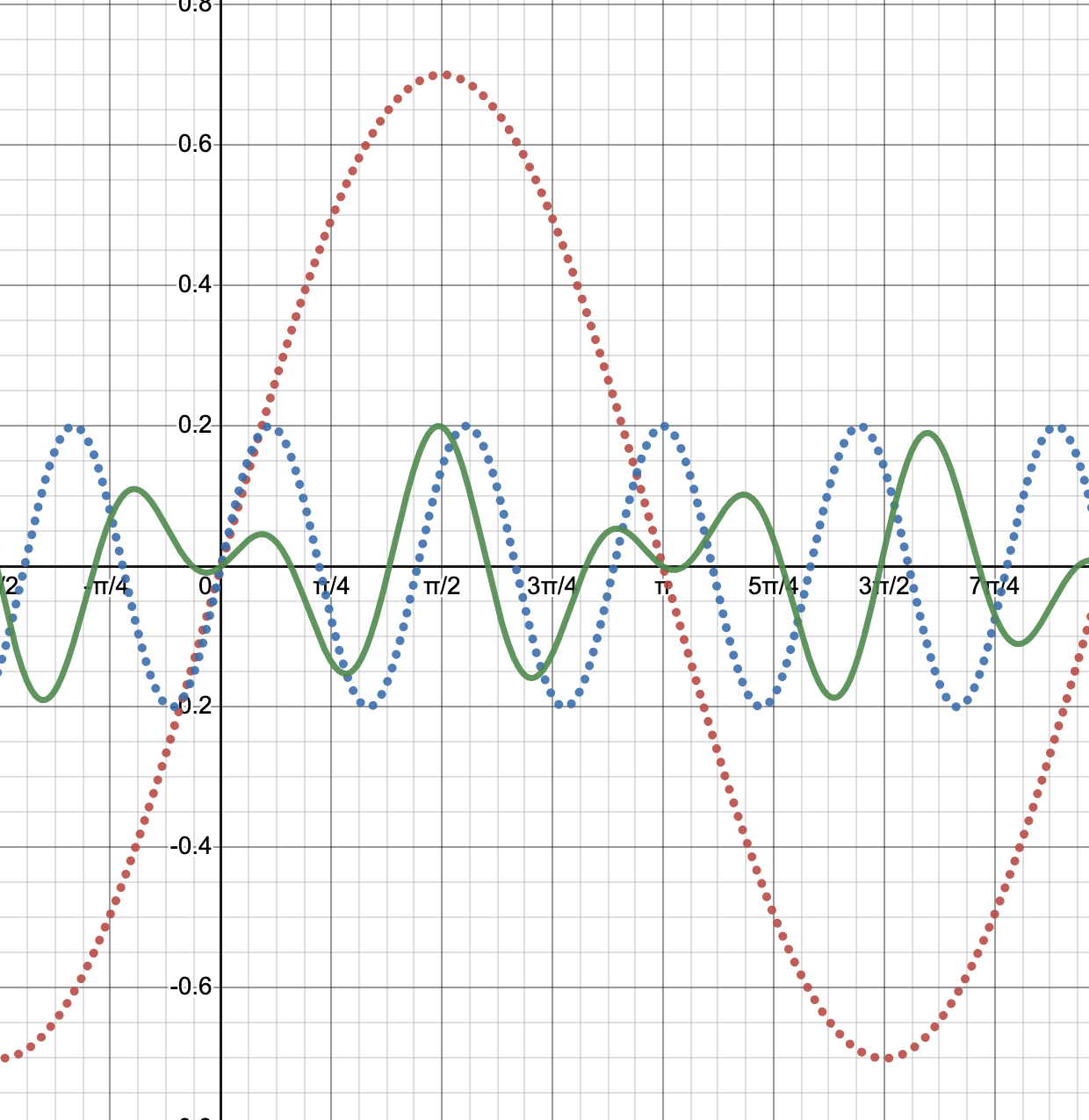 Multiplikation zweier Signale