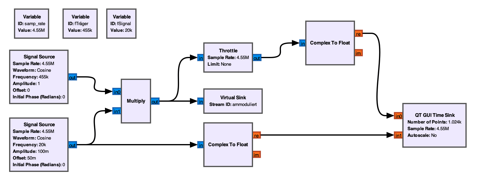Blockschaltbild der AM-Modulation