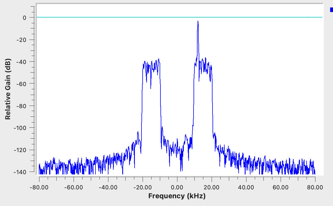 Bandpass-Reject-Filter