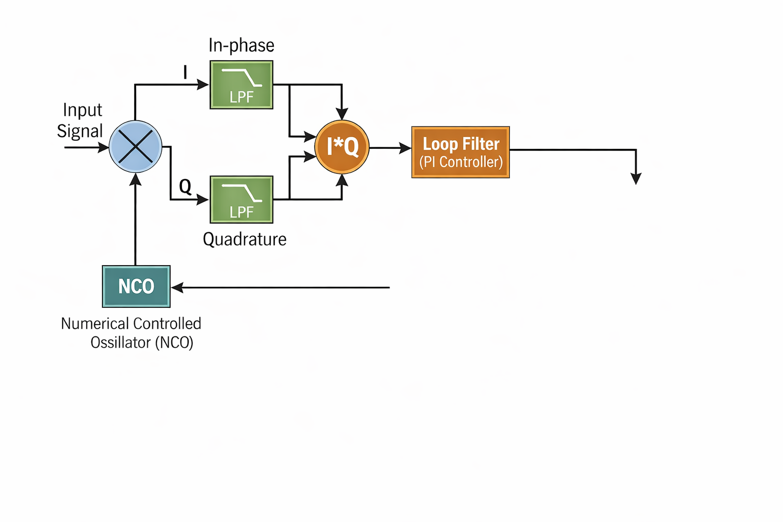 Blockdiagramm der Costas Loop