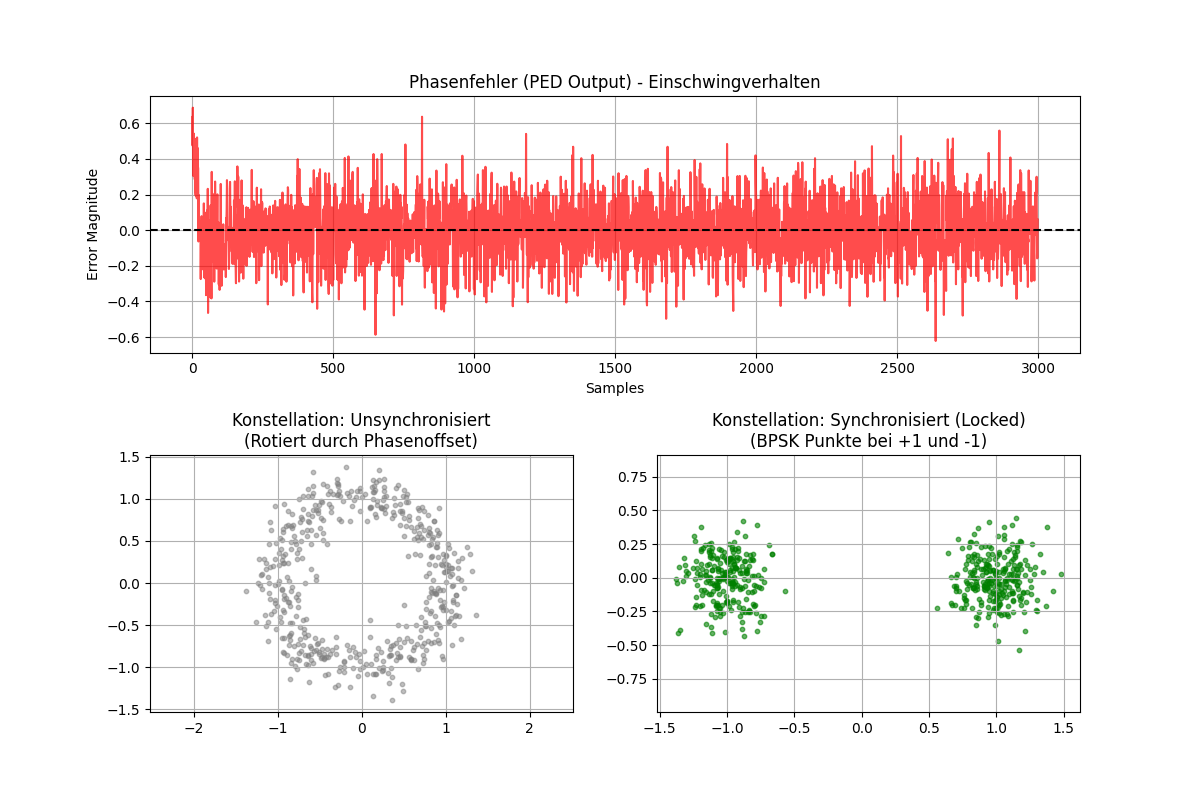 Simulationsergebnis: Phasenfehler und Konstellation vor/nach der Costas Loop