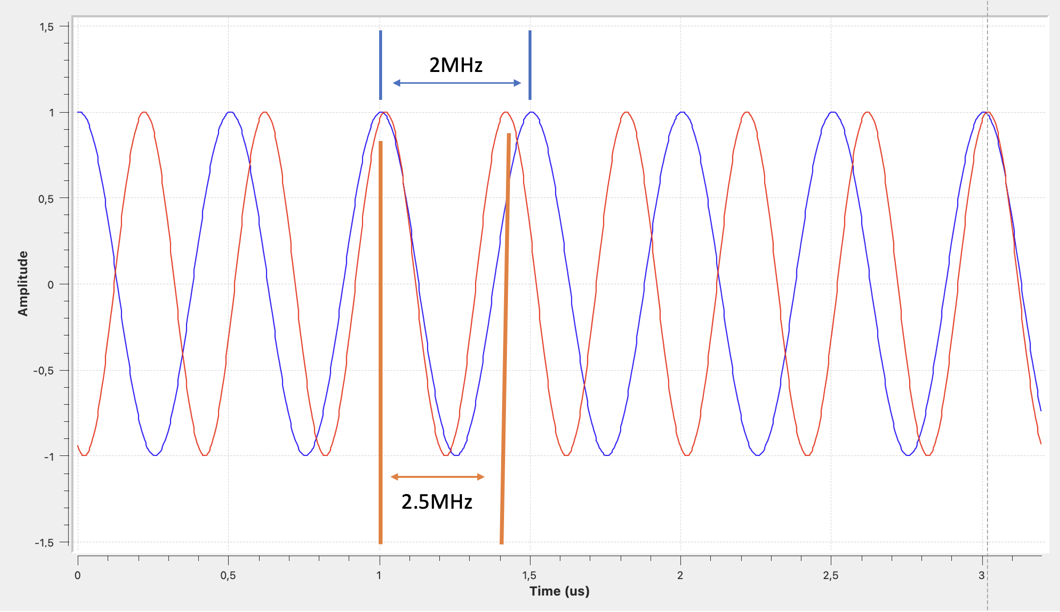 Frequency Shift Beispiel 1