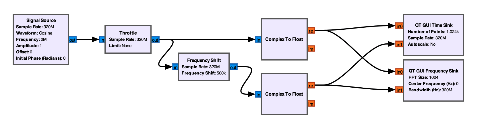 Frequency Shift Blockschaltbild