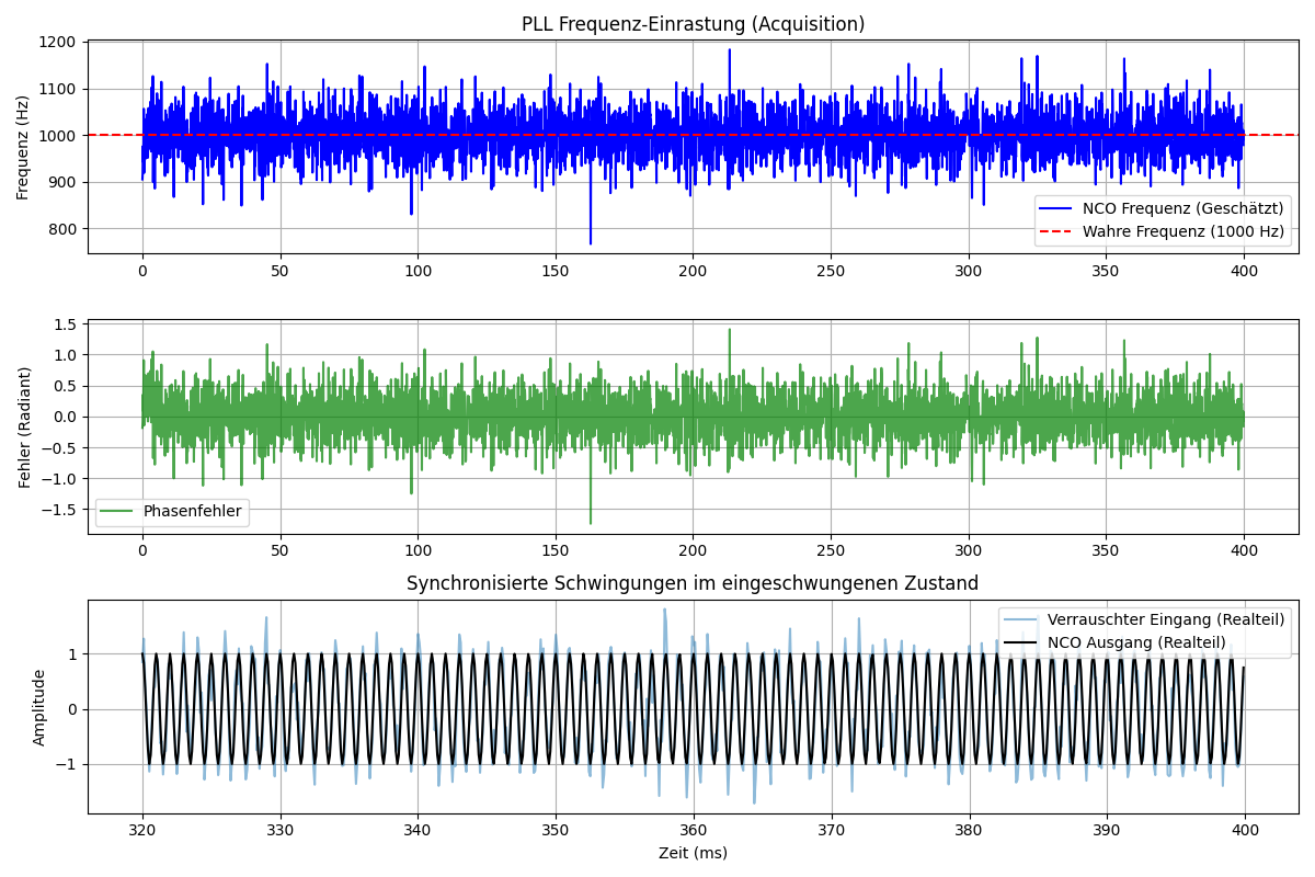 Simulation der PLL: verrauschtes Eingangssignal und eingerasteter NCO