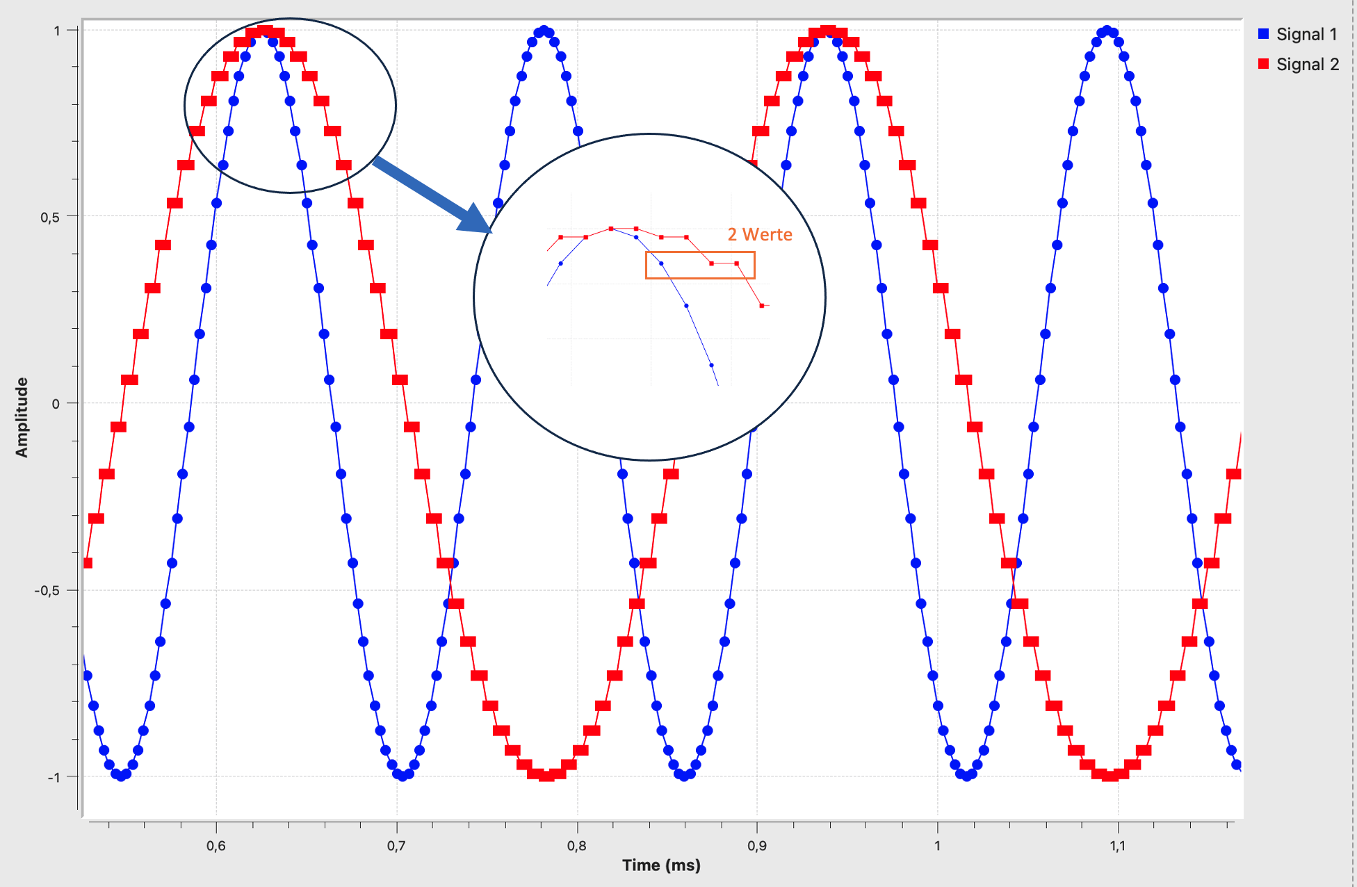 Ergebnis des Repeat-Blocks mit Interpolation 4