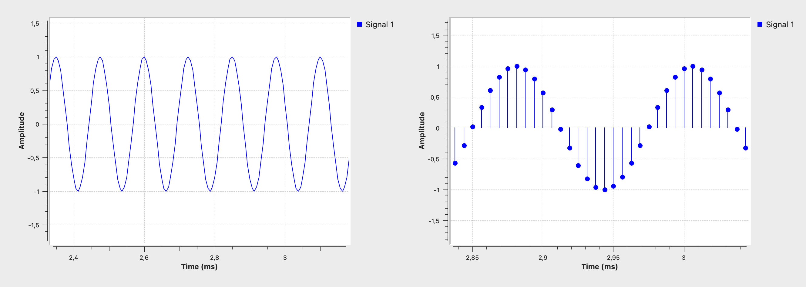 Amplitude eines Signals
