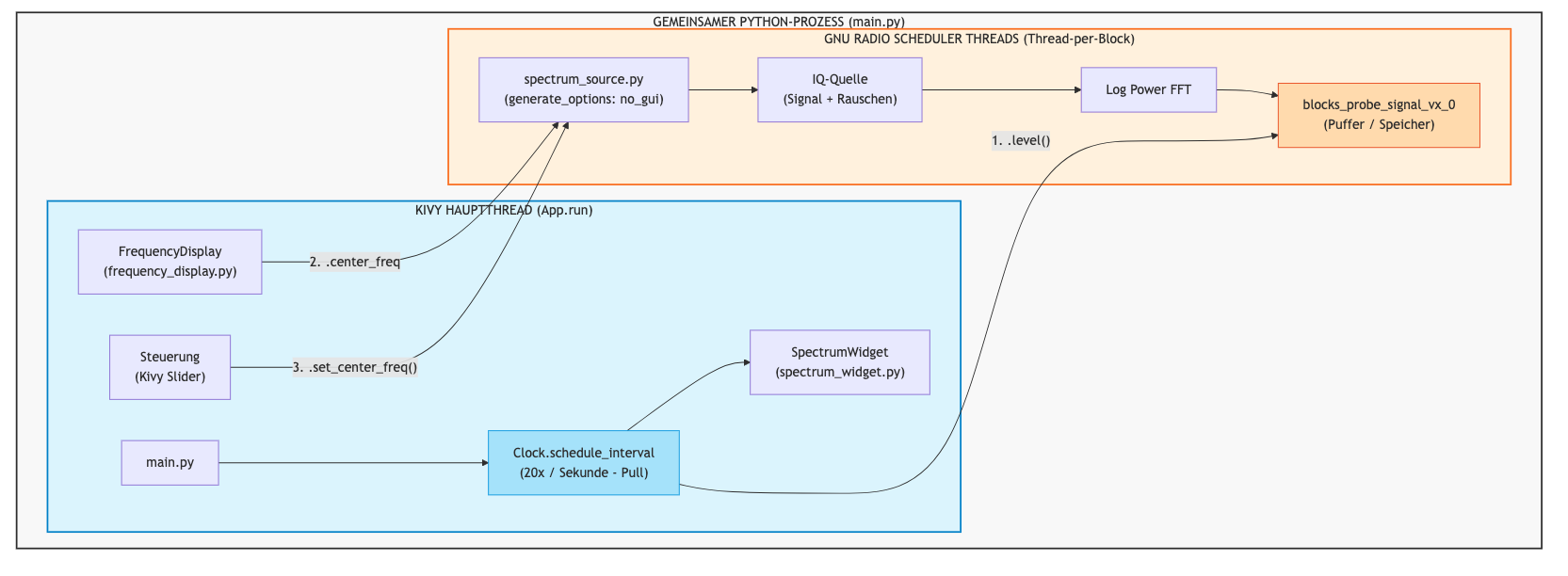Prozessdiagramm: Ein gemeinsamer Python-Prozess (main.py) mit zwei Bereichen. Oben die GNU-Radio-Scheduler-Threads (Thread-per-Block): spectrum_source.py mit IQ-Quelle, Log Power FFT und blocks_probe_signal_vx_0 als Puffer. Unten der Kivy-Hauptthread (App.run) mit FrequencyDisplay, Steuerung (Kivy Slider), Clock.schedule_interval und SpectrumWidget. Drei nummerierte Aufrufe ueber die Thread-Grenze: 1. level() vom Clock-Callback zum Probe-Block, 2. center_freq von spectrum_source zu FrequencyDisplay, 3. set_center_freq() von der Steuerung zurueck zu spectrum_source.
