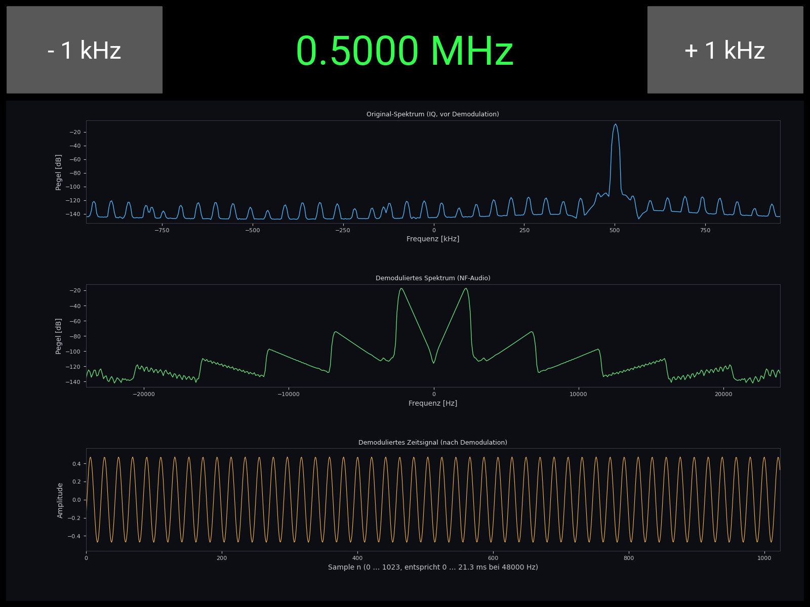 Screenshot der laufenden Kivy-App bei 500 kHz: oben Frequenzanzeige und Umstimm-Buttons, darunter drei matplotlib-Achsen - Original-IQ-Spektrum mit deutlichem Traeger bei 500 kHz, demoduliertes NF-Spektrum, demoduliertes Zeitsignal als sauberer Sinuston ueber 1024 Samples