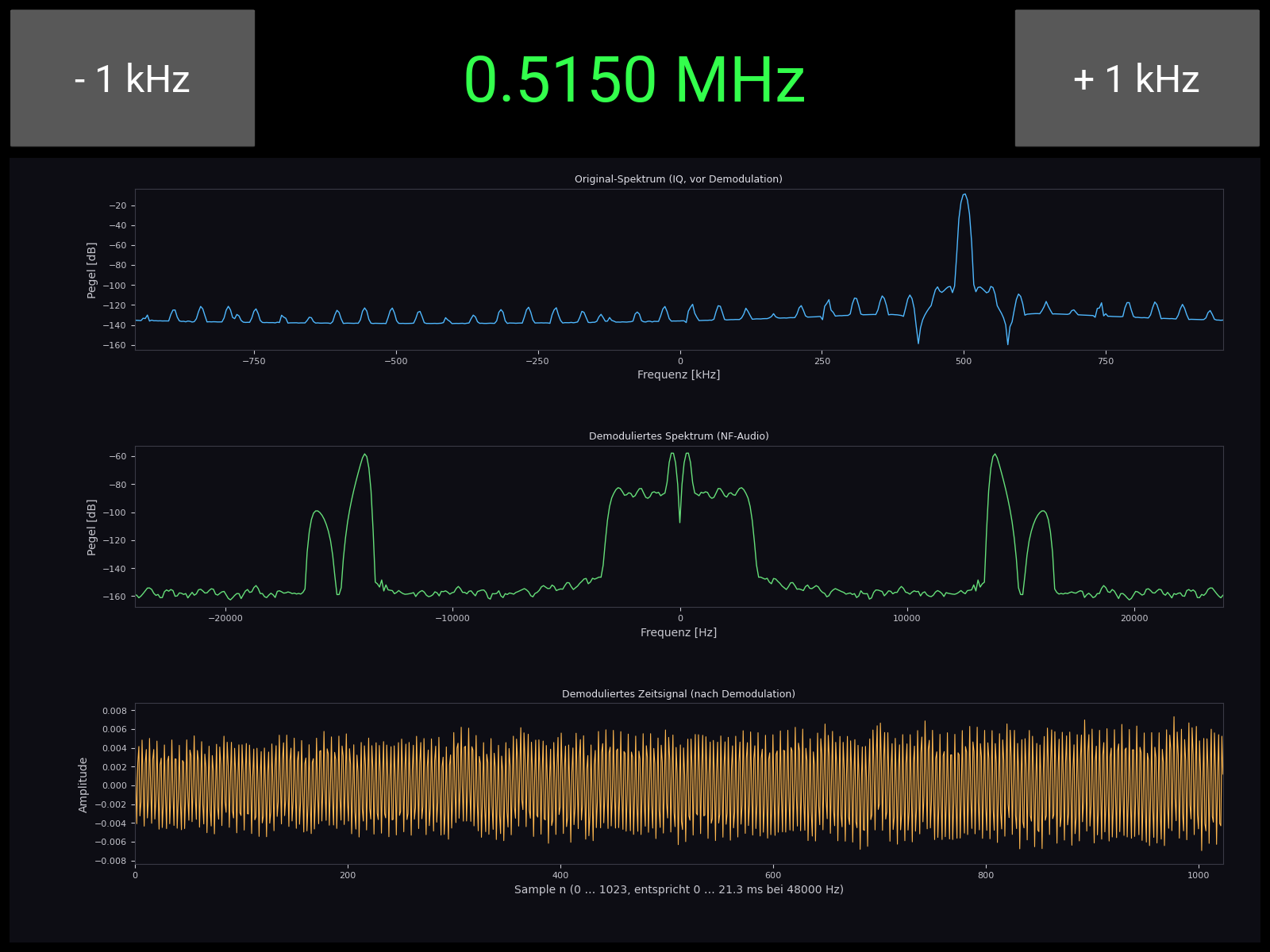 Screenshot nach +15 kHz Verstimmung: Original-Spektrum zeigt den Traeger weiterhin deutlich bei 500 kHz, demoduliertes Spektrum zeigt nur noch die Filterflanken statt eines sauberen Tons, Zeitsignal-Amplitude ist von 0.4 auf 0.008 eingebrochen